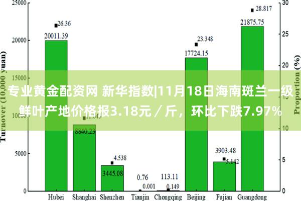 专业黄金配资网 新华指数|11月18日海南斑兰一级鲜叶产地价