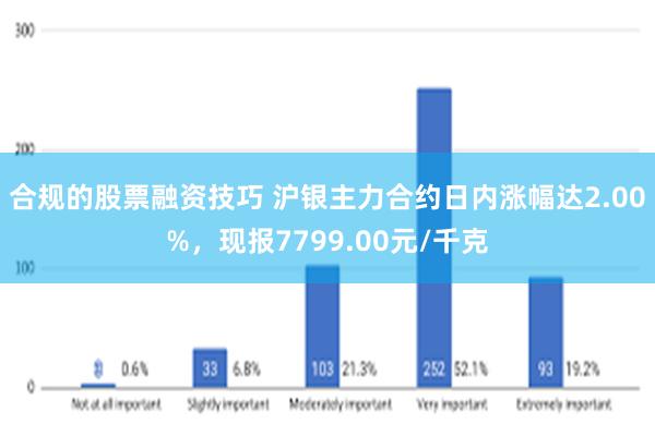 合规的股票融资技巧 沪银主力合约日内涨幅达2.00%，现报7